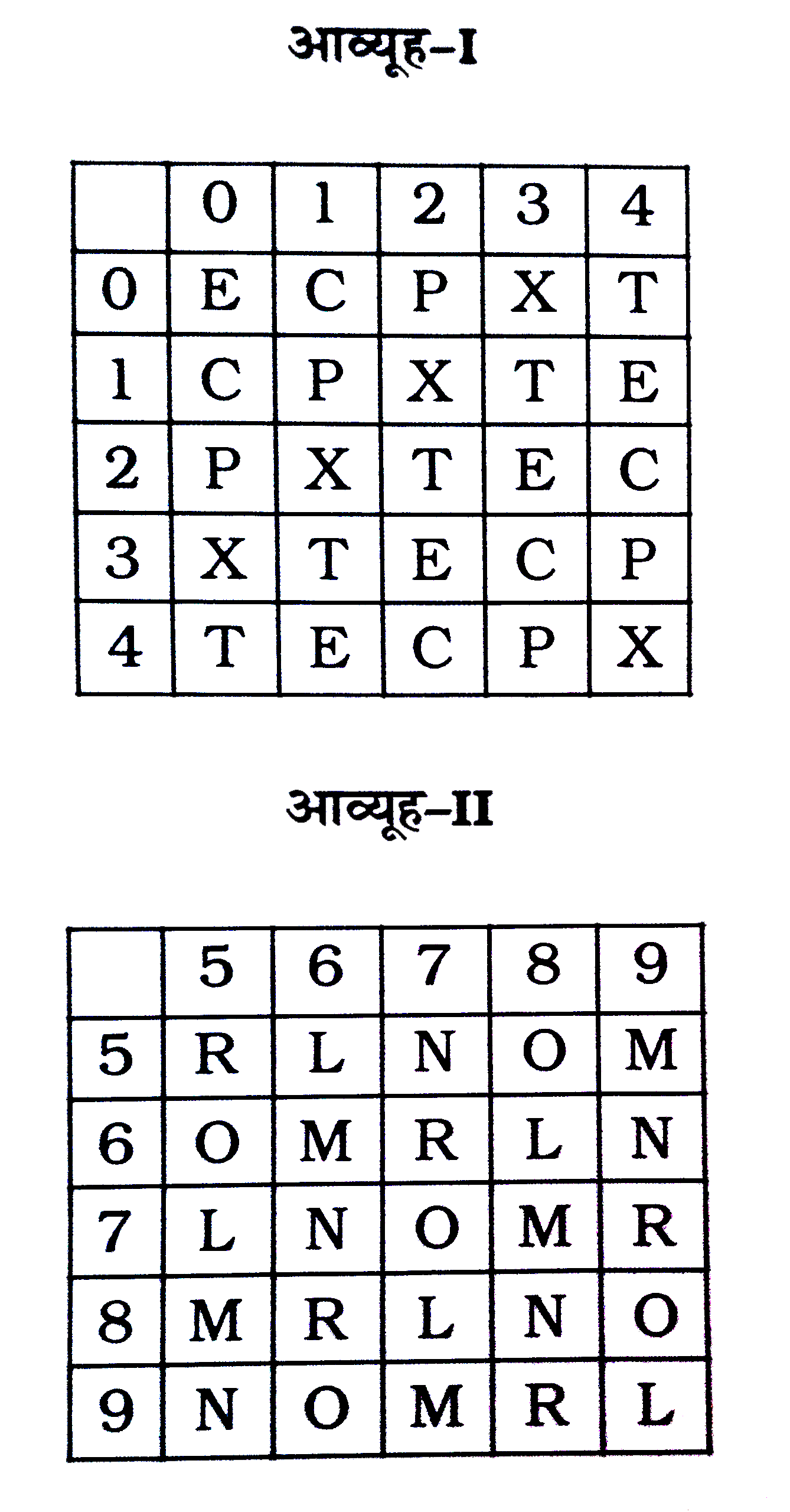 एक शब्द केवल एक संख्या-समूह द्वारा दर्शाया गया है, जैसा कि विकल्पों में से किसी एक में दिया गया है विकल्पों में दिए गए संख्या-समूह अक्षरों के दो वर्गों द्वारा दर्शाए गए हैं, जैसा कि नीचे दिए गए दो आव्यूहों में है। आव्यूह-I के स्तम्भ और पंक्ति की संख्या 0 से 4 दी गई है, और आव्यूह-II की 5 से 9। इन आव्यूहों से एक अक्षर को पहले उसकी पंक्ति और बाद में स्तम्भ संख्या द्वारा द्शाया जा सकता है। उदाहरण के लिए 'X' को 21, 44 आदि द्वारा दर्शाया जा सकता है तथा 'R' को 67, 98 आदि द्वारा दर्शाया जा सकता है। इसी तरह से आपको प्रश्न में दिए शब्द 'CREEP' के लिए समूह को पहचानना है।