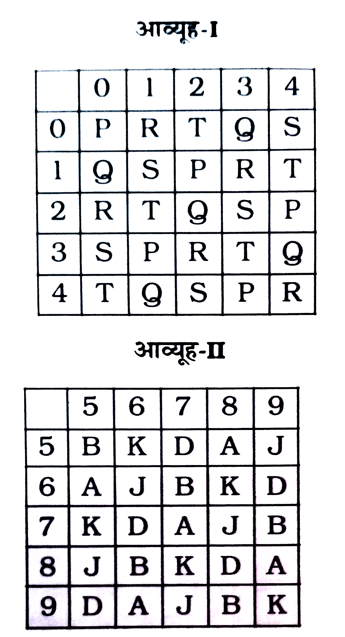 एक शब्द केवल एक संख्या-समूह द्वारा दर्शाया गया है, जैसा कि विकल्पों में से किसी एक में दिया गया है। विकल्पों में दिए गए संख्या-समूह अक्षरों के दो वर्गों द्वारा दर्शाए गए हैं, जैसा कि नीचे दिए गए दो आव्यूहों में है। आव्यूह-I के स्तम्भ और पंक्ति की संख्या 0 से 4 है और आव्यूह-II की 5 से 9। इन आव्यूहों से एक अक्षर को पहले उसकी पंक्ति और बाद में स्तम्भ संख्या द्वारा दर्शाया जा सकता है। उदाहरण के लिए '9' को 10, 34, आदि द्वारा दर्शाया जा सकता है तथा 'B' को 86, 79, आदि द्वारा दर्शाया जा सकता है। इसी तरह से आपको प्रश्न में दिए गए शब्द