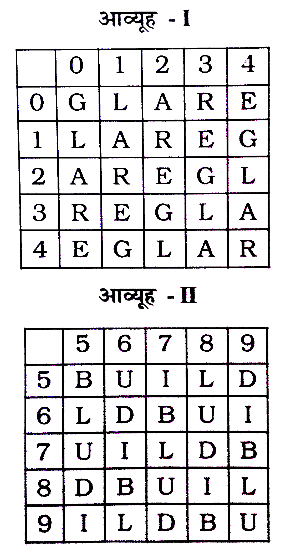 एक शब्द केवल एक संख्या-समूह द्वारा दर्शाया गया है, जैसा कि विकल्पों में से किसी एक में दिया गया है। विकल्पों में दिए गए संख्या-समूह अक्षरों के दो वर्गों द्वारा दर्शाए गए हैं, जैसा कि दिए गए दो आव्यूहों में है। आव्यूह-I के स्तंभ और पंक्ति की संख्या 0 से 4 और आव्यूह-II की 5 से 9 है। इन आव्यूहों से एक अक्षर को पहले उसकी पंक्ति और बाद में स्तंभ संख्या द्वारा दर्शाया जा सकता है। उदाहरण के लिए 'A' को 20, 43 आदि द्वारा दर्शाया जा सकता है। तथा 'U' को 68, 87, आदि द्वारा दर्शाया जा सकता है। इसी तरह से आपको प्रश्न में दिए शब्द 'GUIDE' के लिए समूह को पहचानना है।
