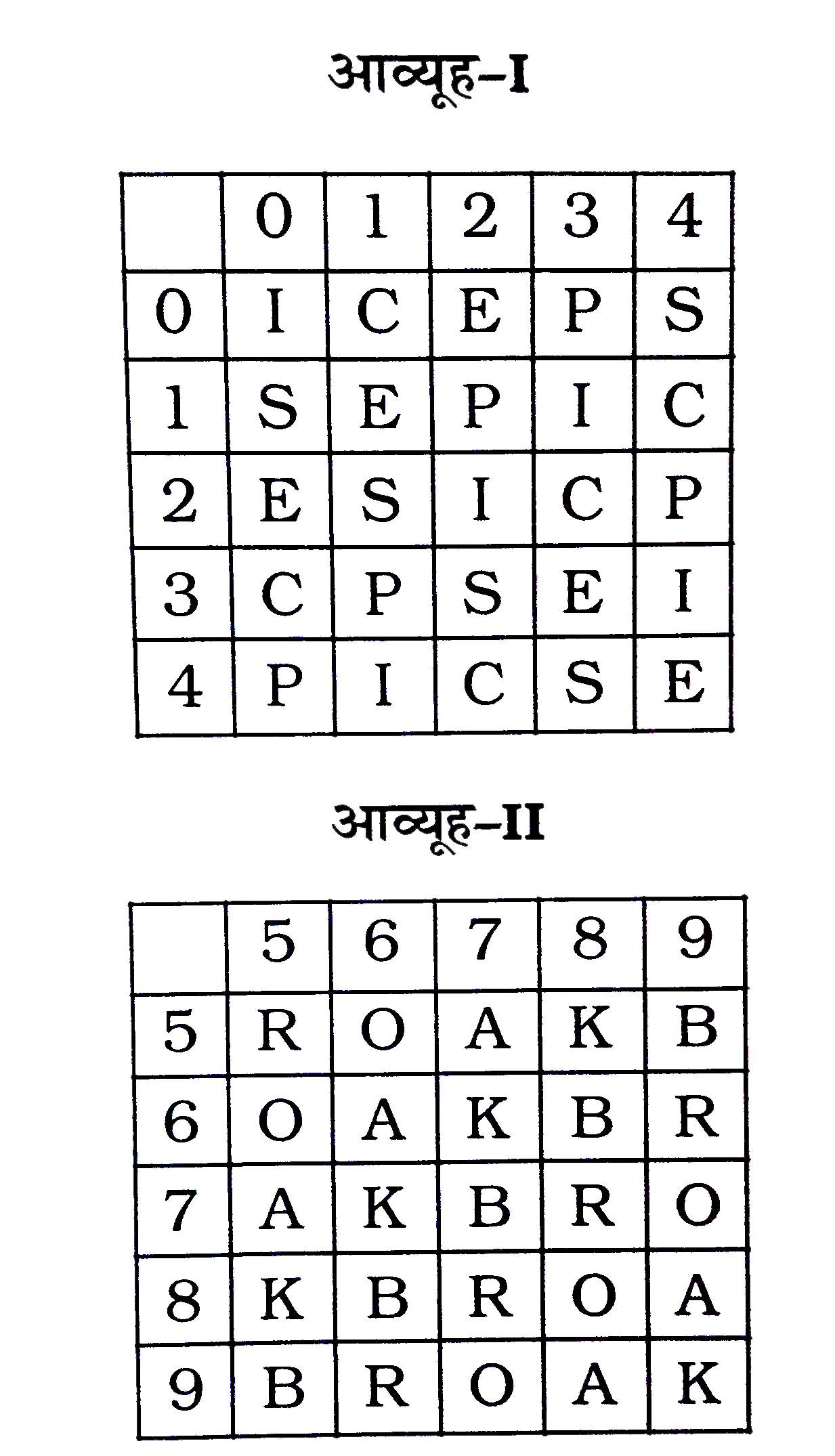 एक शब्द केवल एक संख्या-समूह द्वारा दर्शाया गया है, जैसा कि विकल्पों में से किसी एक में दिया गया है। विकल्पों में दिए गए संख्या-समूह अक्षरों के दो वर्गों द्वारा दर्शाए गए हैं, जैसा कि नीचे दिए गए दो आव्यूहों में है। आव्यूह-I के स्तम्भ और पंवित की संख्या 0 से 4 है और आव्यूह-II की 5 से 9। इन आव्यूहों से एक अक्षर को पहले उसकी पंक्ति और बाद में स्तम्भ संख्या द्वारा दर्शाया गया है। उदाहरण के लिए 'S' को 21, 43, आदि द्वारा दर्शाया जा सकता है तथा 'O' को 65, 88, आदि द्वारा दर्शाया जा सकता है। इसी तरह से आपको प्रश्न में दिए गए शब्द