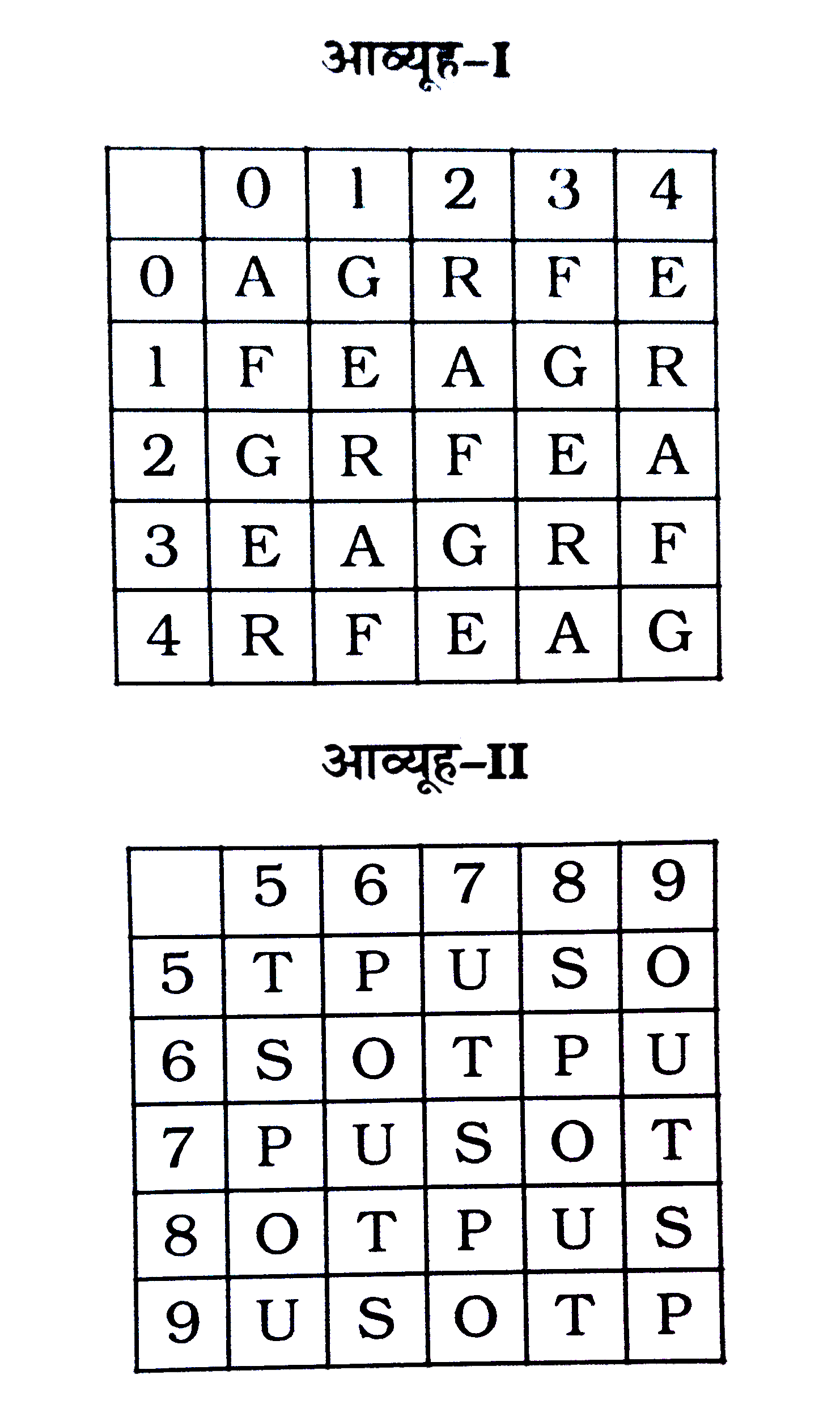 एक शब्द केवल एक संख्या-समूह द्वारा दर्शाया गया है, जैसा कि विकल्पों में से किसी एक में दिया गया है। विकल्पों में दिए गए संख्या-समूह अक्षरों के दो वर्गों द्वारा दर्शाए गए हैं, जैसा कि नीचे दिए गए दो आव्यूहों में है। आव्यूह-I के स्तम्भ और पंक्ति की संख्या 0 से 4 है और आव्यूह-II की 5 से 9। इन आव्यूहों से एक अक्षर को पहले उसकी पंक्ति और बाद में स्तम्भ संख्या द्वारा दर्शाया गया है। उदाहरण के लिए F को 03, 34, आदि द्वारा दर्शाया जा सकता है तथा 'A' को 31,43. आदि द्वारा दर्शाया जा सकता है। इसी तरह से आपको प्रश्न में दिए गए शब्द