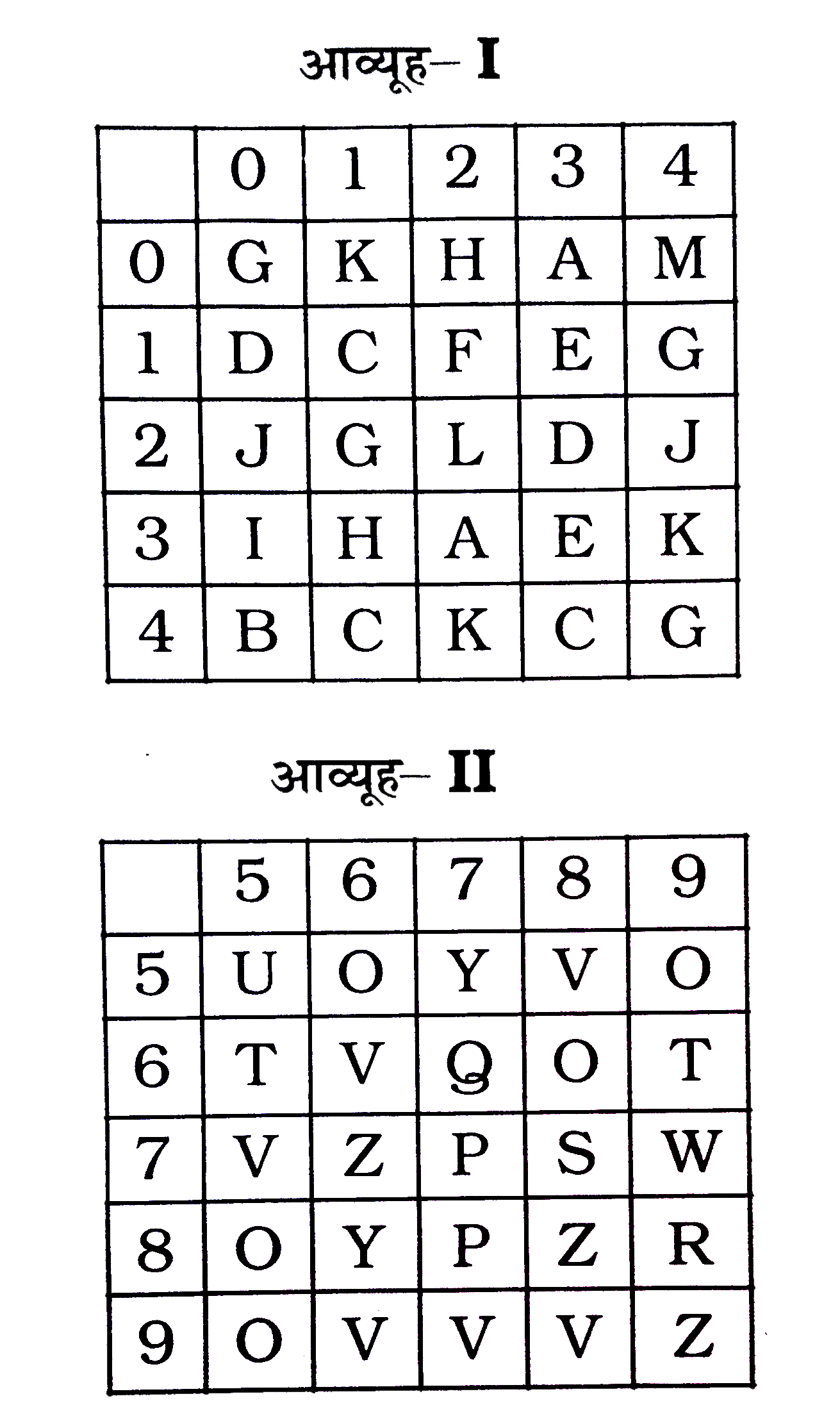 एक शब्द केवल एक संख्या-समूह द्वारा दर्शाया गया है, जैसा कि विकल्पों में से किसी एक में दिया गया है। विकल्पों में दिए गए संख्या-समूह अक्षरों के दो वर्गं द्वारा दर्शाए गए हैं, जैसा कि दिए गए दो आव्यूहों में है। आव्यूह-I के स्तम्भ और पंक्ति की संख्या 0 से 4 और आव्यूह-II की 5 से 9 है। इन आव्यूहों से एक अक्षर को पहले उसकी पंक्ति और बाद में स्तम्भ संख्या द्वारा दर्शाया जा सकता है। उदाहरण के लिए 'K' को 34, 42 आदि द्वारा दर्शाया जा सकता है। तथा 'Z' को 76, 88 आदि द्वारा दर्शाया जा सकता है। इसी तरह से आपको प्रश्न में दिए शब्द 'RIDE' के लिए समूह को पहचानना है।