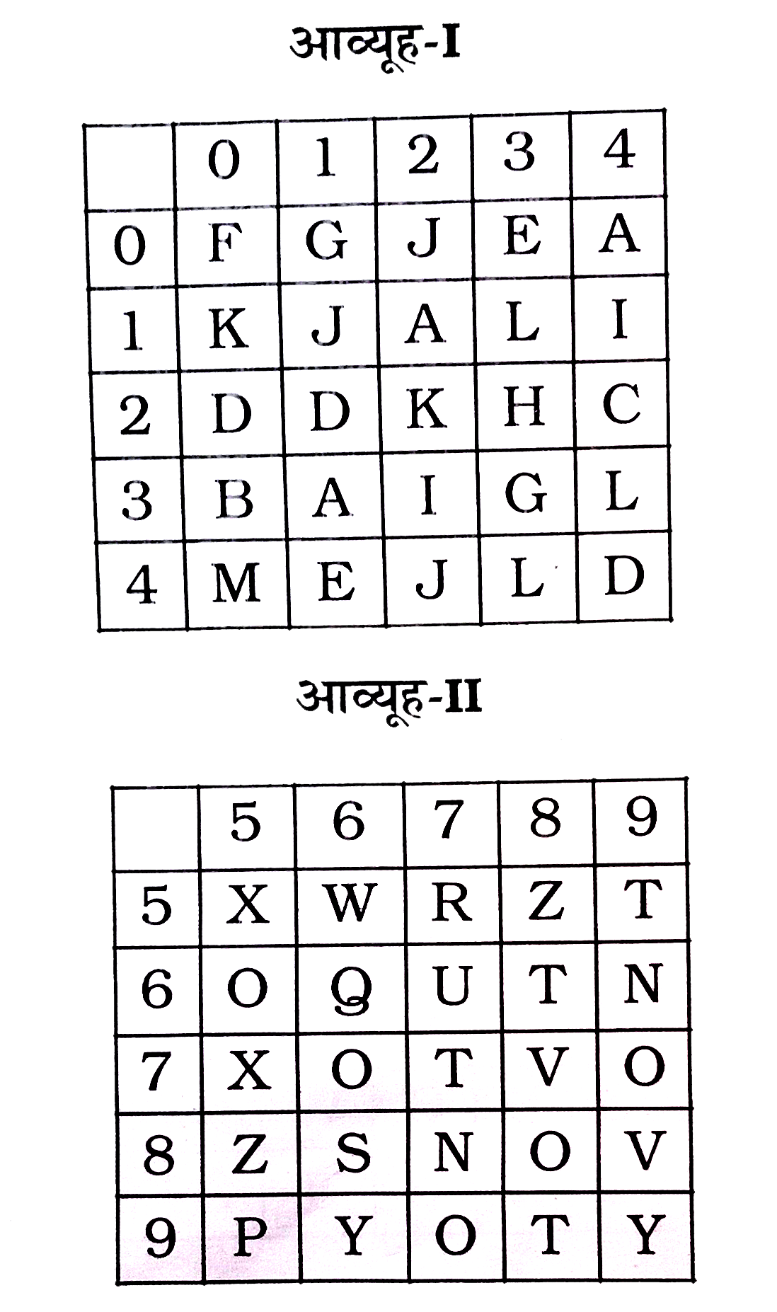 एक शब्द केवल एक संख्या-समूह द्वारा दर्शाया गया है, जैसा कि विकल्पों में से किसी एक में दिया गया है। विकल्पों में दिए गए संख्या-समूह अक्षरों के दो वर्गं द्वारा दर्शाए गए हैं, जैसा कि दिए गए दो आव्यूहों में है। आव्यूह-I के स्तम्भ और पंक्ति की संख्या 0 से 4 और आव्यूह-II की 5 से 9 है । इन आव्यूहों से एक अक्षर को पहले उसकी पंक्ति और बाद में स्तम्भ संख्या द्वारा दर्शाया जा सकता है। उदाहरण के लिए 'K' को 10, 22 आदि द्वारा दर्शाया जा सकता है तथा 'Z' को 85, 58 आदि द्वारा दर्शाया जा सकता है। इसी तरह से आपको प्रश्न में दिए शब्द 'PERK' के लिए समूह को पहचानना है।