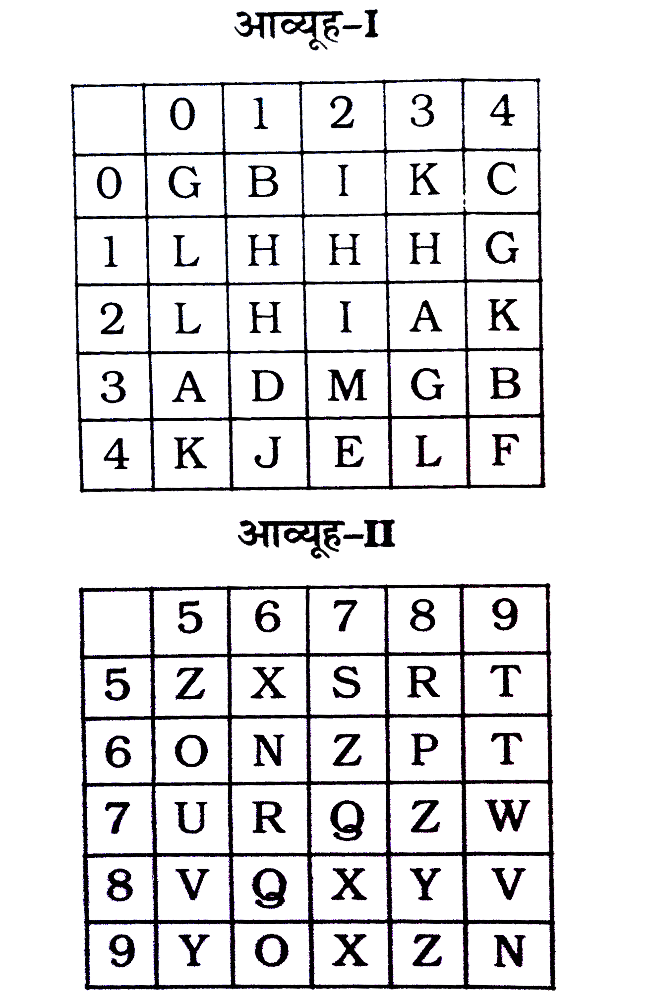 एक शब्द केवल एक संख्या-समूह द्वारा दर्शाया गया है, जैसा कि विकल्पों में से किसी एक में दिया गया है। विकल्पों में दिए गए संख्या-समूह अक्षरों के दो वर्गं द्वारा दर्शाए गए हैं, जैसा कि दिए गए दो आव्यूहों में है। आव्यूह-I के स्तम्भ और पंक्ति की संख्या 0 से 4 और आव्यूह-II की 5 से 9 है । इन आव्यूहों से एक अक्षर को पहले उसकी पंक्ति और बाद में स्तम्भ संख्या द्वारा दर्शाया जा सकता है। उदाहरण के लिए 'K' को 24, 40 आदि द्वारा दर्शाया जा सकता है तथा 'Z' को 67, 98 आदि द्वारा दर्शाया जा सकता है। इसी तरह से आपको प्रश्न में दिए शब्द 'OXEN' के लिए समूह को पहचानना है।