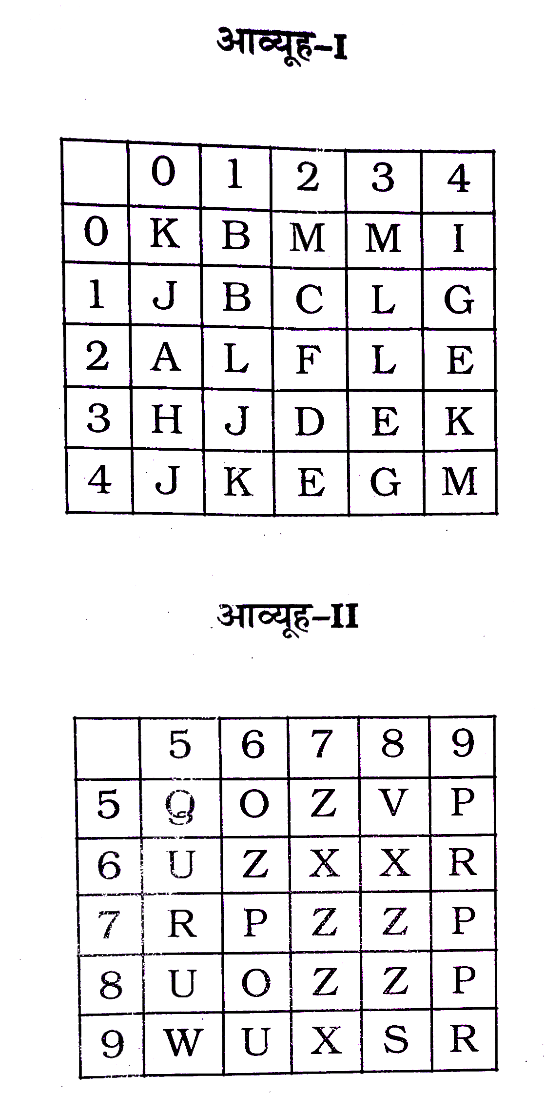 एक शब्द केवल एक संख्या-समूह द्वारा दर्शाया गया है, जैसा कि विकल्पों में से किसी एक में दिया गया है। विकल्पों में दिए गए संख्या-समूह अक्षरों के दो वर्गं द्वारा दर्शाए गए हैं, जैसा कि दिए गए दो आव्यूहों में है। आव्यूह-I के स्तम्भ और पंक्ति की संख्या 0 से 4 और आव्यूह-II की 5 से 9 है । इन आव्यूहों से एक अक्षर को पहले उसकी पंक्ति और बाद में स्तम्भ संख्या द्वारा दर्शाया जा सकता है। उदाहरण के लिए 'K' को 34, 41आदि द्वारा दर्शाया जा सकता है तथा 'Z' को 57, 66 आदि द्वारा दर्शाया जा सकता है। इसी तरह से आपको प्रश्न में दिए शब्द ''OPAL' के लिए समूह को पहचानना है।