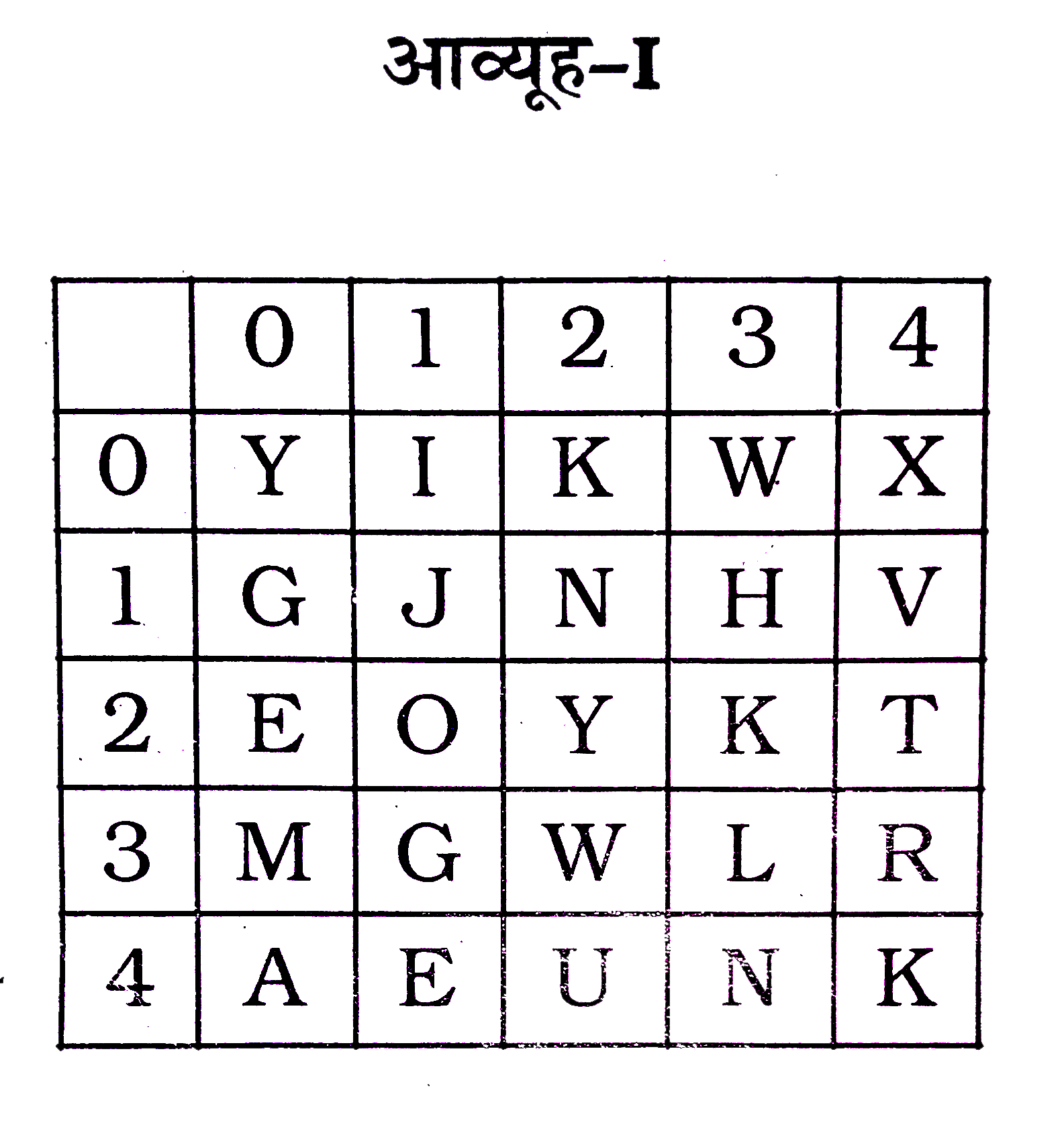 एक शब्द केवल एक संख्या-समूह द्वारा दर्शाया गया है, जैसा कि विकल्पों में से किसी एक में दिया गया है। विकल्पों में दिए गए संख्या-समूह अक्षरों के दो वर्गं द्वारा दर्शाए गए हैं, जैसा कि दिए गए दो आव्यूहों में है। आव्यूह-I के स्तम्भ और पंक्ति की संख्या 0 से 4 और आव्यूह-II की 5 से 9 है । इन आव्यूहों से एक अक्षर को पहले उसकी पंक्ति और बाद में स्तम्भ संख्या द्वारा दर्शाया जा सकता है। उदाहरण के लिए 'Y' को 00, 22 आदि द्वारा दर्शाया जा सकता है तथा 'U' को 42,59 आदि द्वारा दर्शाया जा सकता है। इसी तरह से आपको प्रश्न में दिए शब्द 'PARK' के लिए समूह को पहचानना है।
