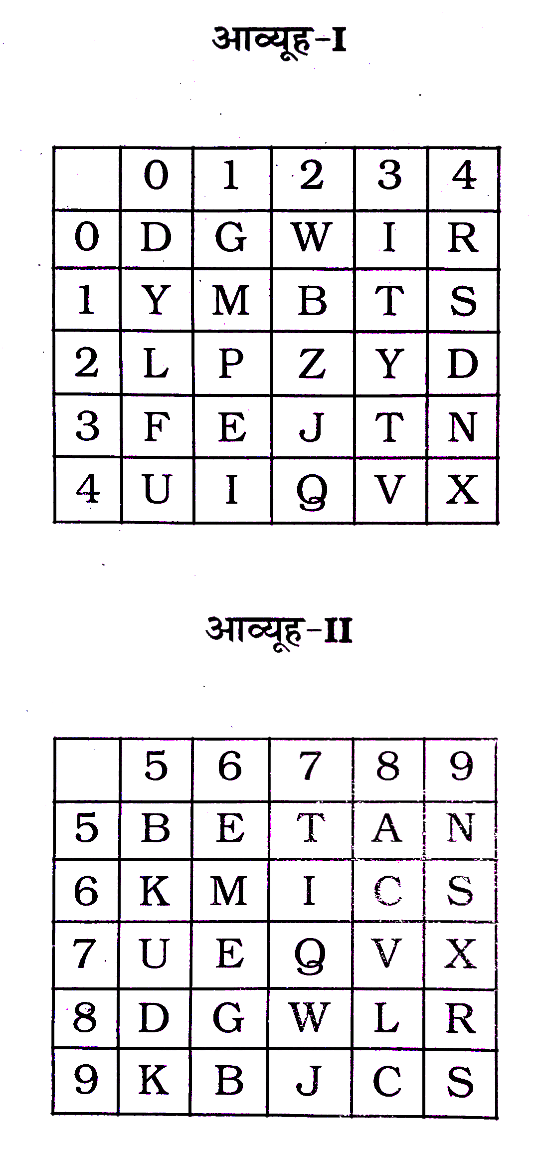एक शब्द केवल एक संख्या-समूह द्वारा दर्शाया गया है, जैसा कि विकल्पों में से किसी एक में दिया गया है। विकल्पों में दिए गए संख्या-समूह अक्षरों के दो वर्गं द्वारा दर्शाए गए हैं, जैसा कि दिए गए दो आव्यूहों में है। आव्यूह-I के स्तम्भ और पंक्ति की संख्या 0 से 4 और आव्यूह-II की 5 से 9 है । इन आव्यूहों से एक अक्षर को पहले उसकी पंक्ति और बाद में स्तम्भ संख्या द्वारा दर्शाया जा सकता है। उदाहरण के लिए 'Q' को 42,77 आदि द्वारा दर्शाया जा सकता है तथा 'R' को 04,89 आदि द्वारा दर्शाया जा सकता है। इसी तरह से आपको प्रश्न में दिए शब्द 'WRITE' के लिए समूह को पहचानना है।
