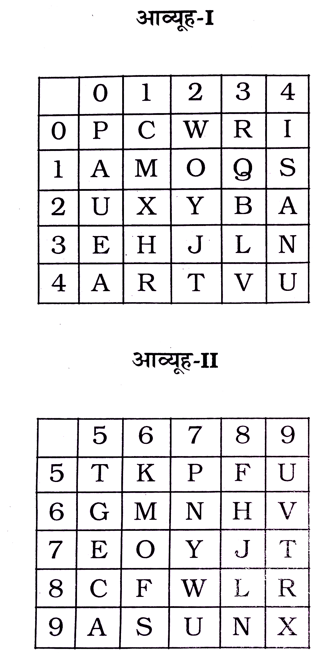 एक शब्द केवल एक संख्या-समूह द्वारा दर्शाया गया है, जैसा कि विकल्पों में से किसी एक में दिया गया है। विकल्पों में दिए गए संख्या-समूह अक्षरों के दो वर्गं द्वारा दर्शाए गए हैं, जैसा कि दिए गए दो आव्यूहों में है। आव्यूह-I के स्तम्भ और पंक्ति की संख्या 0 से 4 और आव्यूह-II की 5 से 9 है । इन आव्यूहों से एक अक्षर को पहले उसकी पंक्ति और बाद में स्तम्भ संख्या द्वारा दर्शाया जा सकता है। उदाहरण के लिए 'A' को 29,95 आदि द्वारा दर्शाया जा सकता है तथा 'M' को 11,66 आदि द्वारा दर्शाया जा सकता है। इसी तरह से आपको प्रश्न में दिए शब्द 'PART' के लिए समूह को पहचानना है।