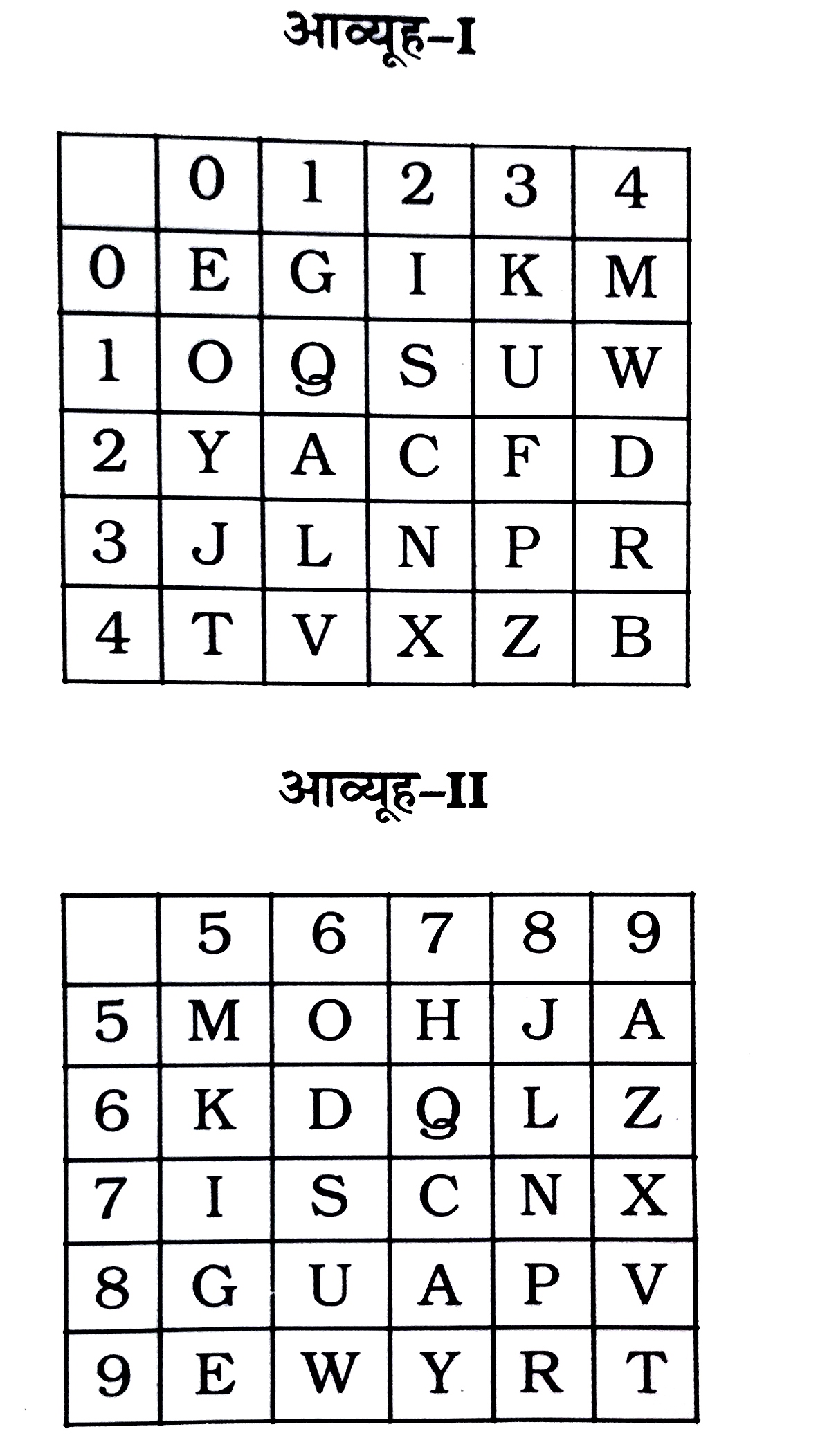 एक शब्द केवल एक संख्या-समूह द्वारा दर्शाया गया है, जैसा कि विकल्पों में से किसी एक में दिया गया है। विकल्पों में दिए गए संख्या-समूह अक्षरों के दो वर्गं द्वारा दर्शाए गए हैं, जैसा कि दिए गए दो आव्यूहों में है। आव्यूह-I के स्तम्भ और पंक्ति की संख्या 0 से 4 और आव्यूह-II की 5 से 9 है । इन आव्यूहों से एक अक्षर को पहले उसकी पंक्ति और बाद में स्तम्भ संख्या द्वारा दर्शाया जा सकता है। उदाहरण के लिए 'A' को 21,59 आदि द्वारा दर्शाया जा सकता है तथा 'N' को 32,78 आदि द्वारा दर्शाया जा सकता है। इसी तरह से आपको प्रश्न में दिए शब्द 'GOAT' के लिए समूह को पहचानना है।