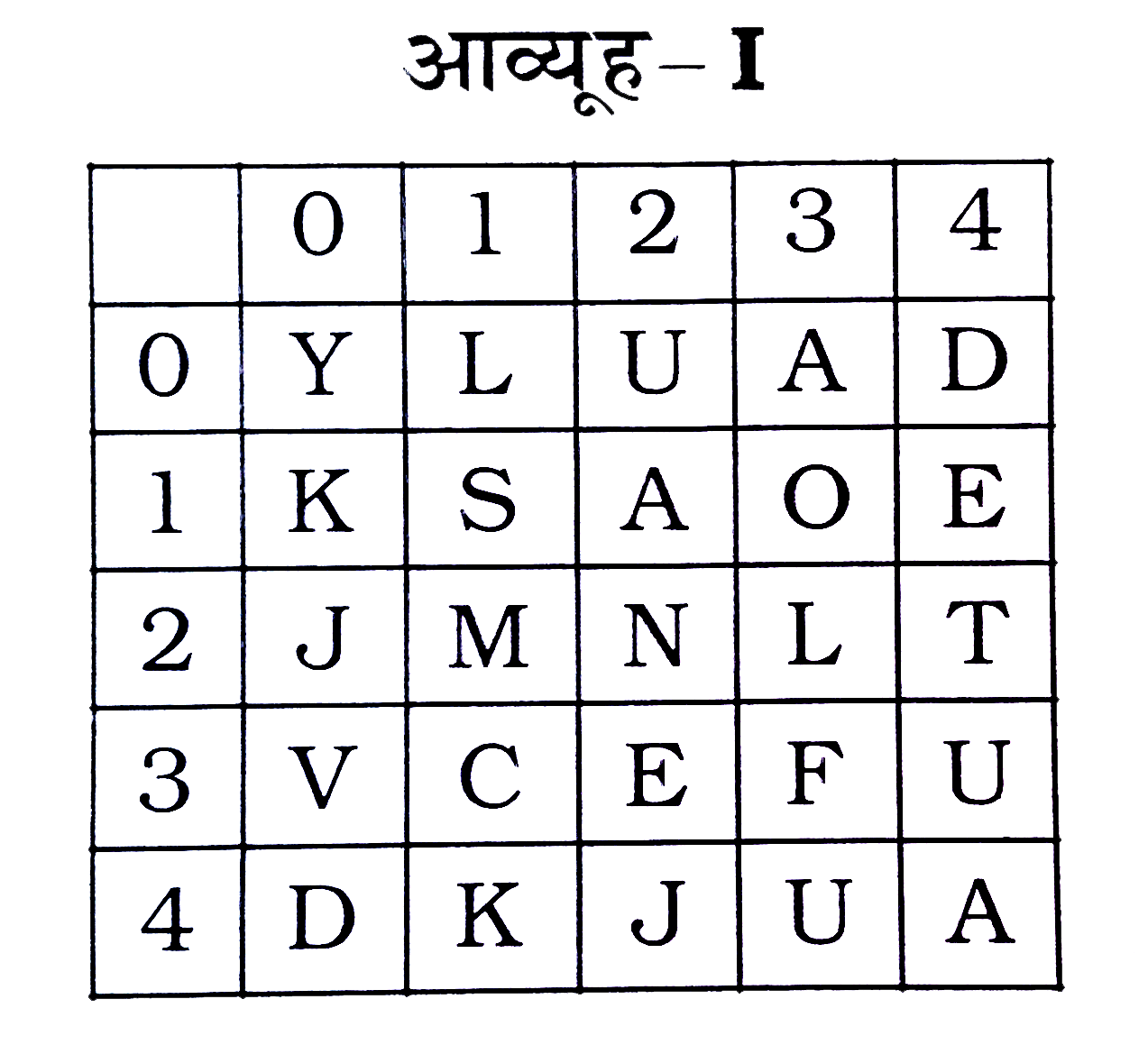 एक शब्द केवल एक संख्या-समूह द्वारा दर्शाया गया है, जैसा कि विकल्पों में से किसी एक में दिया गया है। विकल्पों में दिए गए संख्या-समूह अक्षरों के दो वर्गं द्वारा दर्शाए गए हैं, जैसा कि दिए गए दो आव्यूहों में है। आव्यूह-I के स्तम्भ और पंक्ति की संख्या 0 से 4 और आव्यूह-II की 5 से 9 है । इन आव्यूहों से एक अक्षर को पहले उसकी पंक्ति और बाद में स्तम्भ संख्या द्वारा दर्शाया जा सकता है। उदाहरण के लिए 'E' को 21,59 आदि द्वारा दर्शाया जा सकता है तथा 'N' को 32,78 आदि द्वारा दर्शाया जा सकता है। इसी तरह से आपको प्रश्न में दिए शब्द 'MALE' के लिए समूह को पहचानना है।