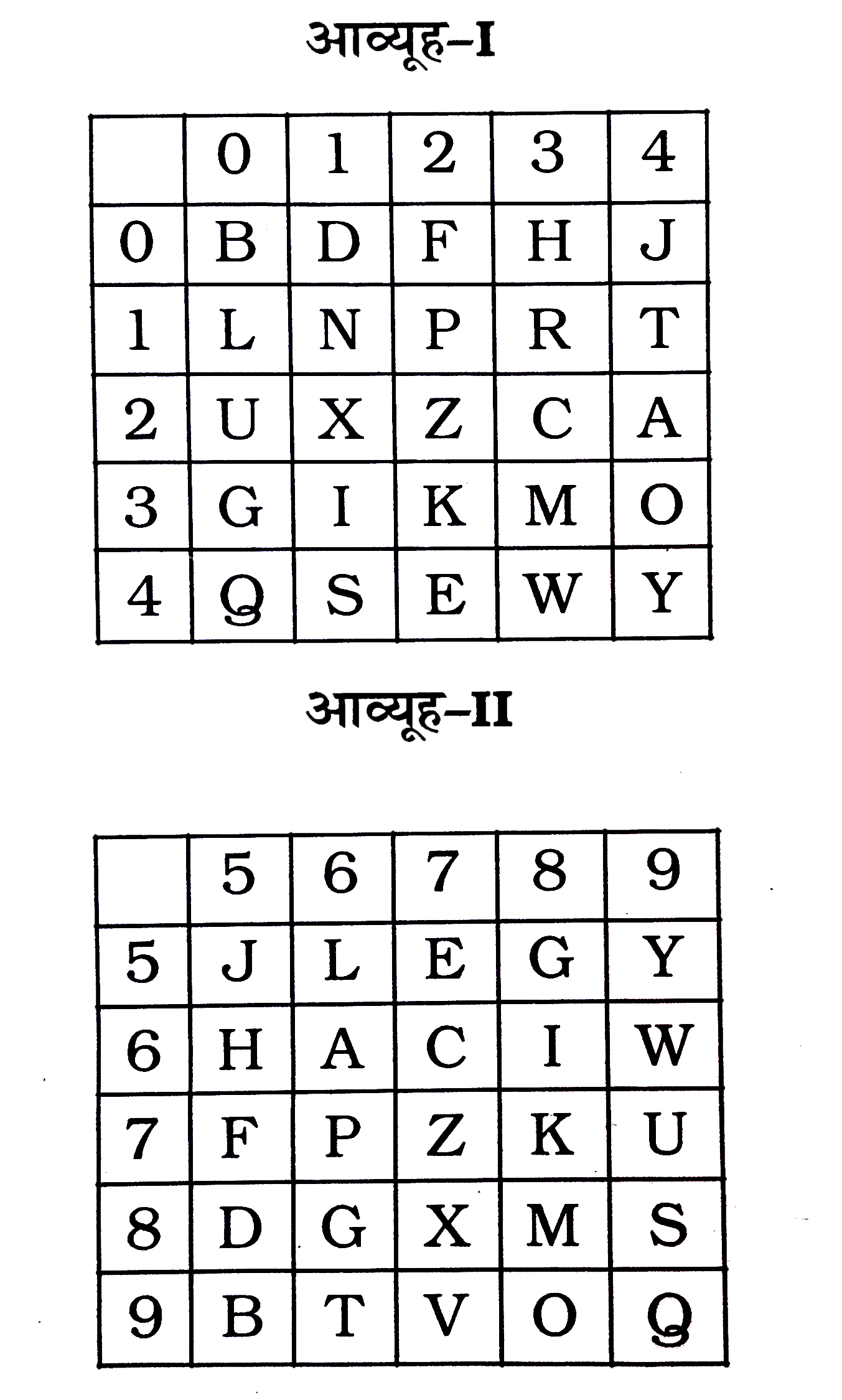 एक शब्द केवल एक संख्या-समूह द्वारा दर्शाया गया है, जैसा कि विकल्पों में से किसी एक में दिया गया है। विकल्पों में दिए गए संख्या-समूह अक्षरों के दो वर्गं द्वारा दर्शाए गए हैं, जैसा कि दिए गए दो आव्यूहों में है। आव्यूह-I के स्तम्भ और पंक्ति की संख्या 0 से 4 और आव्यूह-II की 5 से 9 है । इन आव्यूहों से एक अक्षर को पहले उसकी पंक्ति और बाद में स्तम्भ संख्या द्वारा दर्शाया जा सकता है। उदाहरण के लिए 'X' को 21,87 आदि द्वारा दर्शाया जा सकता है तथा 'H' को 03,65 आदि द्वारा दर्शाया जा सकता है। इसी तरह से आपको प्रश्न में दिए शब्द 'QUIET' के लिए समूह को पहचानना है।