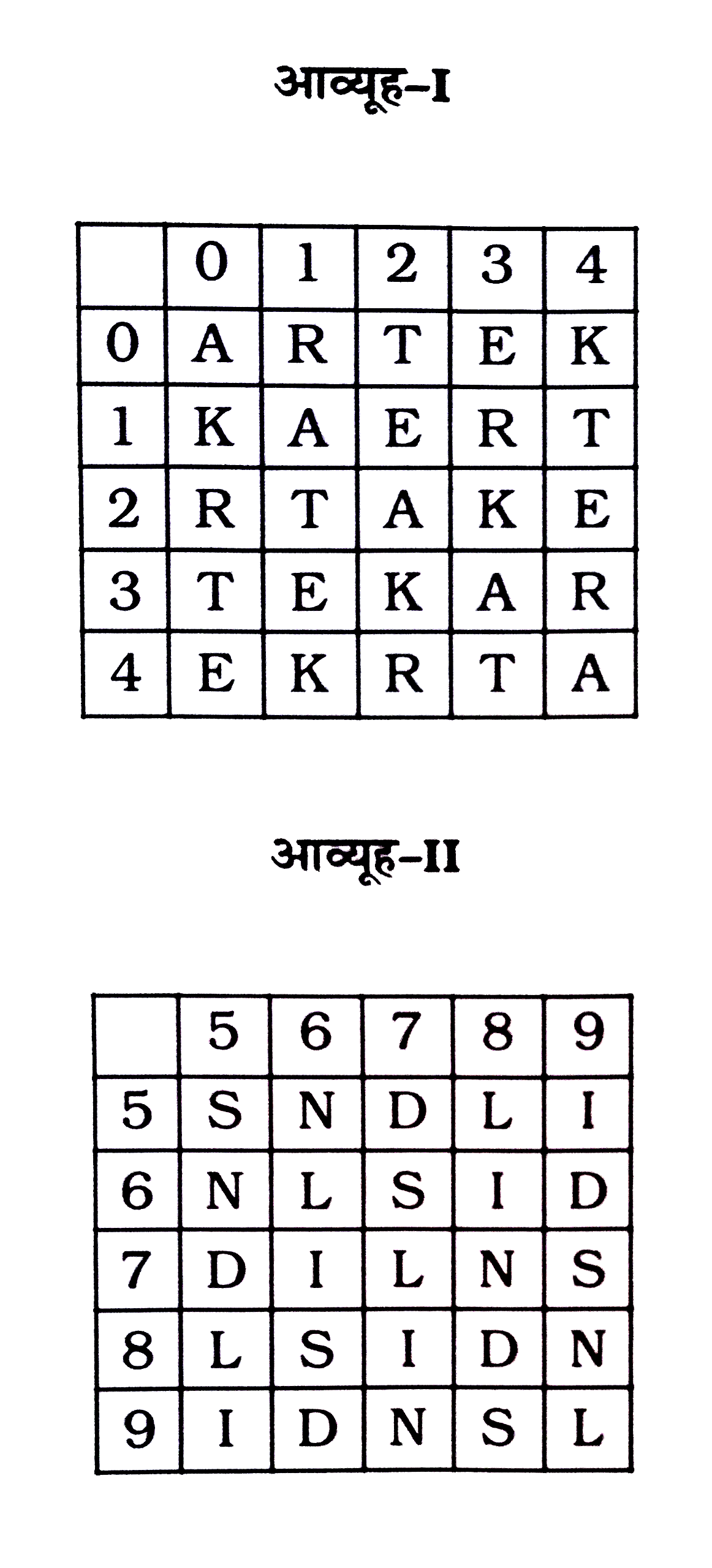 एक शब्द केवल एक संख्या-समूह द्वारा दर्शाया गया है, जैसा कि विकल्पों में से किसी एक में दिया गया है। विकल्पों में दिए गए संख्या-समूह अक्षरों के दो वर्गं द्वारा दर्शाए गए हैं, जैसा कि दिए गए दो आव्यूहों में है। आव्यूह-I के स्तम्भ और पंक्ति की संख्या 0 से 4 और आव्यूह-II की 5 से 9 है । इन आव्यूहों से एक अक्षर को पहले उसकी पंक्ति और बाद में स्तम्भ संख्या द्वारा दर्शाया जा सकता है। उदाहरण के लिए 'K' को 10,41 आदि द्वारा दर्शाया जा सकता है तथा 'N' को 56,97 आदि द्वारा दर्शाया जा सकता है। इसी तरह से आपको प्रश्न में दिए शब्द 'TREAND' के लिए समूह को पहचानना है।