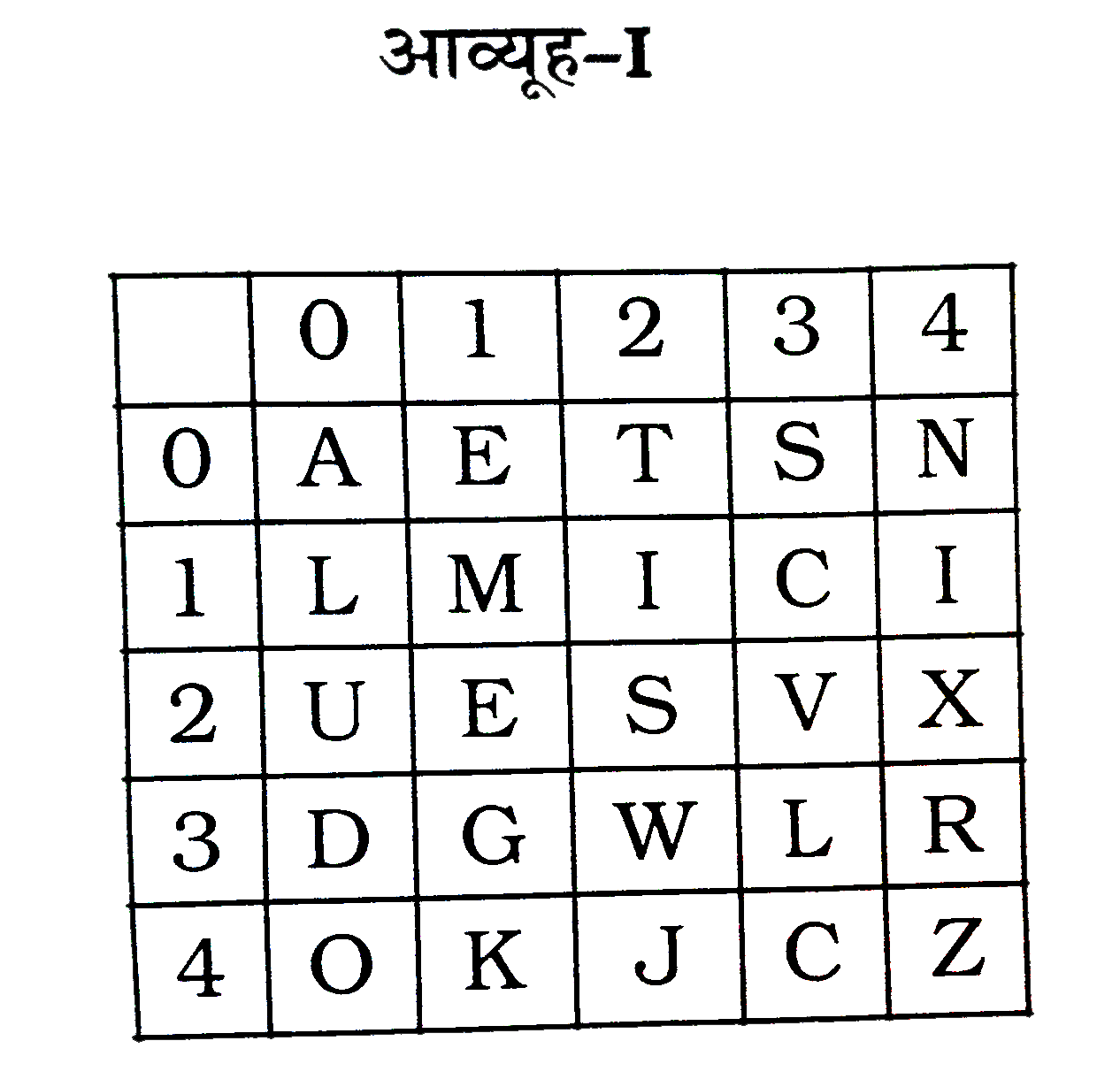 एक शब्द केवल एक संख्या-समूह द्वारा दर्शाया गया है, जैसा कि विकल्पों में से किसी एक में दिया गया है। विकल्पों में दिए गए संख्या-समूह अक्षरों के दो वर्गं द्वारा दर्शाए गए हैं, जैसा कि दिए गए दो आव्यूहों में है। आव्यूह-I के स्तम्भ और पंक्ति की संख्या 0 से 4 और आव्यूह-II की 5 से 9 है । इन आव्यूहों से एक अक्षर को पहले उसकी पंक्ति और बाद में स्तम्भ संख्या द्वारा दर्शाया जा सकता है। उदाहरण के लिए 'J' को 42,87 आदि द्वारा दर्शाया जा सकता है तथा 'N' को 04,89 आदि द्वारा दर्शाया जा सकता है। इसी तरह से आपको प्रश्न में दिए शब्द 'EXACT' के लिए समूह को पहचानना है।