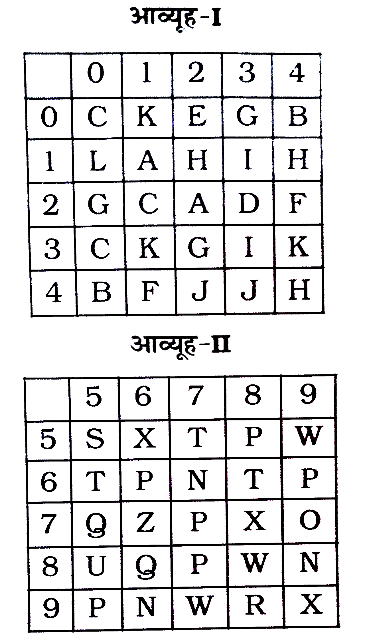 एक शब्द केवल एक संख्या-समूह द्वारा दर्शाया गया है, जैसा कि विकल्पों में से किसी एक में दिया गया है। विकल्पों में दिए गए संख्या-समूह अक्षरों के दो वर्गं द्वारा दर्शाए गए हैं, जैसा कि दिए गए दो आव्यूहों में है। आव्यूह-I के स्तम्भ और पंक्ति की संख्या 0 से 4 और आव्यूह-II की 5 से 9 है । इन आव्यूहों से एक अक्षर को पहले उसकी पंक्ति और बाद में स्तम्भ संख्या द्वारा दर्शाया जा सकता है। उदाहरण के लिए 'F' को 24,41 आदि द्वारा दर्शाया जा सकता है तथा 'P' को 58,87 आदि द्वारा दर्शाया जा सकता है। इसी तरह से आपको प्रश्न में दिए शब्द 'UNIT' के लिए समूह को पहचानना है।