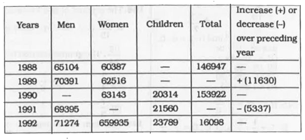 Directions : Following table gives then population of locallity from 1988 to 1992 . Read the table and answer the questions.      The total population in 1989 is :