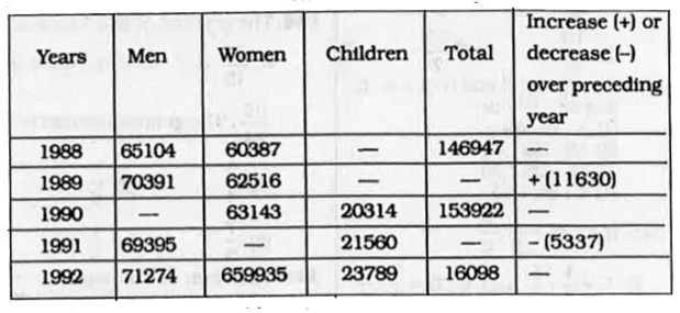 Directions : Following table gives then population of locallity from 1988 to 1992 . Read the table and answer the questions.      Number of children in 1989 is