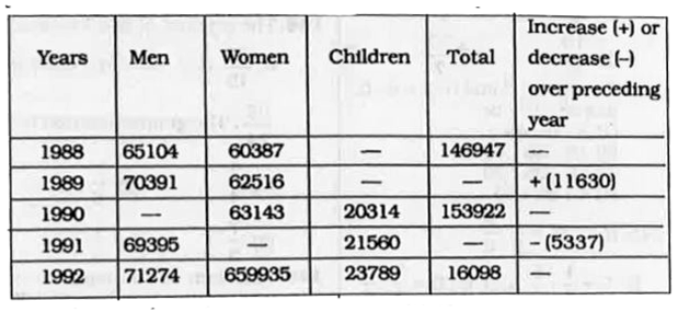 Directions : Following table gives then population of locallity from 1988 to 1992 . Read the table and answer the questions.      Number of women in 1991 is :