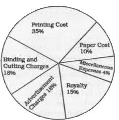 Study the pie-chart and answer the questions.      The central angle for the sector on