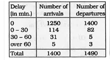 The table given below shows survey carried out at a railway station for the arrivals/departures of trains for the month of January, 2000. Study the table and answer the following questions.         The total number of late departures of trains is :