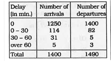 The table given below shows survey carried out at a railway station for the arrivals/departures of trains for the month of January, 2000. Study the table and answer the following questions.        The percentage of number of trains arriving late at the station is :