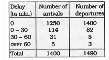 The table given below shows survey carried out at a railway station for the arrivals/departures of trains for the month of January, 2000. Study the table and answer the following questions.         If the punctuality of railways is defined as the number of occasions on which trains arrived and departed in time as a percentage of total number of arrivals and departures from the station, then the punctuality for the month under observation is
