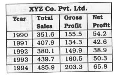 Study the following table and answer the questions based on it : (in lakhs of Rs.)      In which year the difference between the total sales and the gross profit is the least?