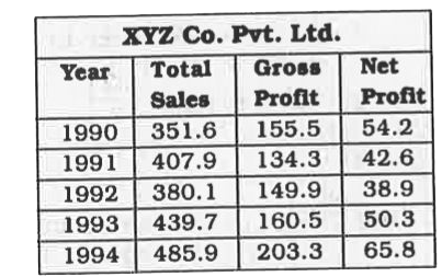 Study the following table and answer the questions based on it : (in lakhs of Rs.)        The percent increase in the gross profit was the maximum in which year as compared to the previous one?