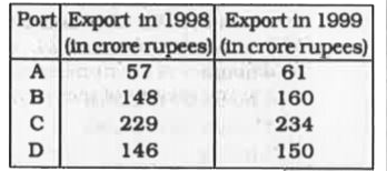 The table given below depicts the export of a commodity through four ports in the years 1998 and 1999 .   Study the table and answer the questions      The percentage increase in the export of the commodity from the year 1998 to 1999 was the highest from which port ?