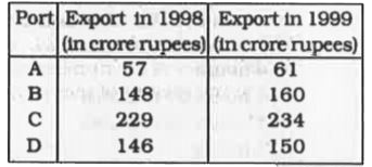 The table given below depicts the export of a commodity through four ports in the years 1998 and 1999 .   Study the table and answer the questions       What was the change in the aggregate export of the commodity in the year 1999 as compared to the year 1998 ?