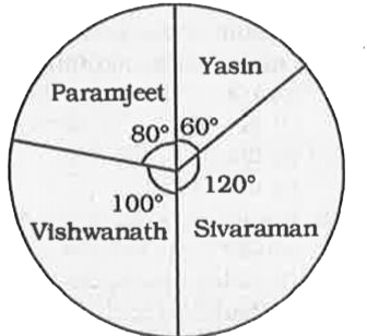 The pie chart, given here, represents the number of valid votes obtained by four students who contested election for school leadership. The total number of valid votes polled was 720.    Observe the chart and answer the questions based on it.        What was the minimum number of votes obtained by any candidate?