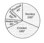 The pie chart, given here, shows the amount of money spent on various sports by a school administration in a particular year.   Observe the pie chart and answer the questions based on this graph       If the money spent on football was Rs. 9,000 how much more money was spent on hockey than on football ?