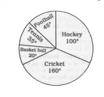 The pie chart, given here, shows the amount of money spent on various sports by a school administration in a particular year.   Observe the pie chart and answer the questions based on this graph       If the money spent on football was Rs. 9,000, what amount was spent on Cricket?