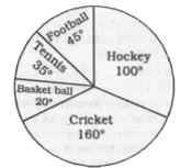 The pie chart, given here, shows the amount of money spent on various sports by a school administration in a particular year.   Observe the pie chart and answer the questions based on this graph       If the money spent on football is Rs. 9,000, then what was the total amount spent on all sports ?