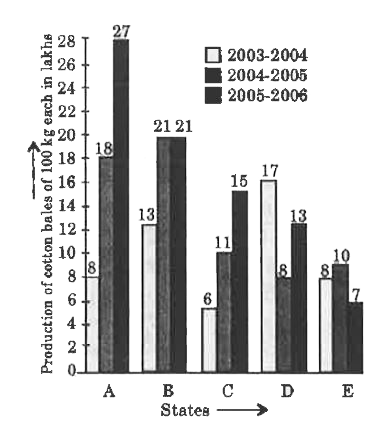 The following graph shows the production of cotton bales of 100 kg each in lakhs by different states A, B, C, D and E over the years. Study the graph and answer the following Questions.       The number of States for which s the production of cotton in 2005 2006 is less than or equal to the preceding year is