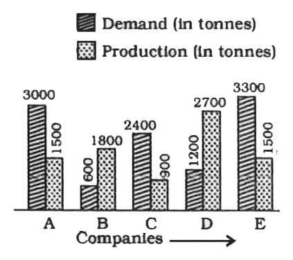 The following graph shows the demand and production of cotton by 5 companies A, B, C, D and E. Study the graph and answer question        What is the ratio of companies having more demand than production to those having more production than demand?