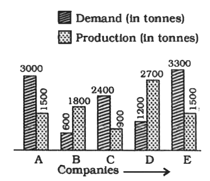 The following graph shows the demand and production of cotton by 5 companies A, B, C, D and E. Study the graph and answer question           What is the difference in tones) between average demand and average production of the five companies taken together?