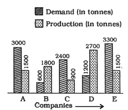 The following graph shows the demand and production of cotton by 5 companies A, B, C, D and E. Study the graph and answer question     The demand for company B is what percent of the demand for comapny C?