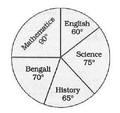 The following pie chart shows the marks obtained by a student in an examination, who scored 720 marks in all. Study the diagram and answer the questions given below.    The following pie chart shows the marks obtained by a student in an examination, who scored 720 marks in all. Study the diagram and answer the questions given below.    The marks scored in English, differ from the marks scored in Science by