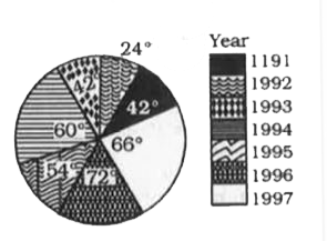 The pie-chart represents the profits earned by a certain company in seven consecutive years. Study the pie-chart carefully and answer the question.      If x% of the total of profits earned in all the given years is same as the profits earned in the year 1994, then x is