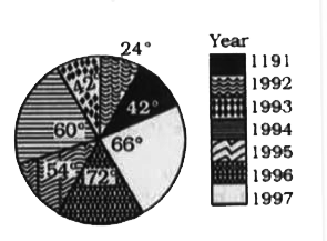 The pie-chart represents the profits earned by a certain company in seven consecutive years. Study the pie-chart carefully and answer the question.      If the income in the year 1997 was 5 times the expenditure made in the same year, then the ratio of the profit earned in the year 1991 to the expenditure in the year 1997 was