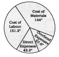 Following figure is Pie-char representing item wise cost of manufacturing item wise cost of manufacturing certain product. Study the chart and answer the question.     If total cost of manufacturing is 96000, then The difference of cost of material and direct expenses is