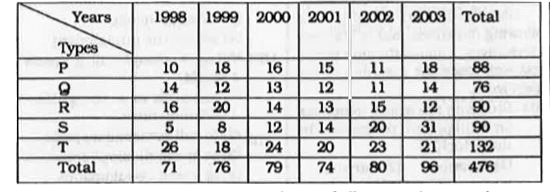 The table given below shows production of five types of cars by a company from the year 1998 to 2003. Study the table and answer the equation.      In which year the production of cars of all types taken together was approximately equal to the average of the total production during the period :