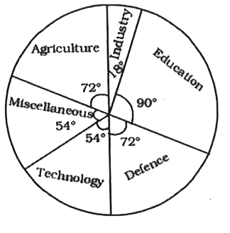 In a certain country, allocations to various sectors of the yearly budget per Rs 1000 crores are represented by this ple-diagram. The expenditure (in Rs ) on Agriculture is