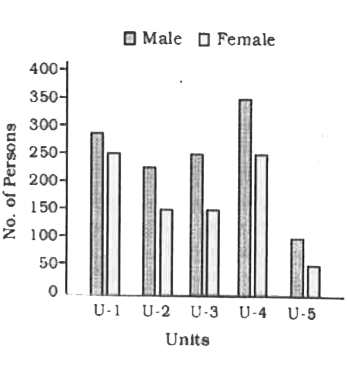 Bar diagram showing the effect of literacy drive within both sexes in 5 units study the bar diagram and answer the questions.      The percentage of females in U - 3 is