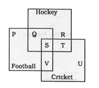 In the diagram given below which letter(s) represents the students who play Cricket as well as Football and Hockey ?
