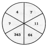 Directions : In each of the following questions, select the missing number from the given responses.