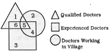 Study the diagram given below and answer question.   The qualified and experienced doctors working in villages are represented by :