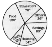 Directions : The pie-chart given below shows expenditure incurred by a family on various items and their savings. Study the chart and answer the questions based on the pie-chart      The ratio of expenditure on food to saving is :