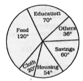 Directions : The pie-chart given below shows expenditure incurred by a family on various items and their savings. Study the chart and answer the questions based on the pie-chart      If the expenditure on education is Rs. 1600 more than that on housing , then the expenditure onj food is :