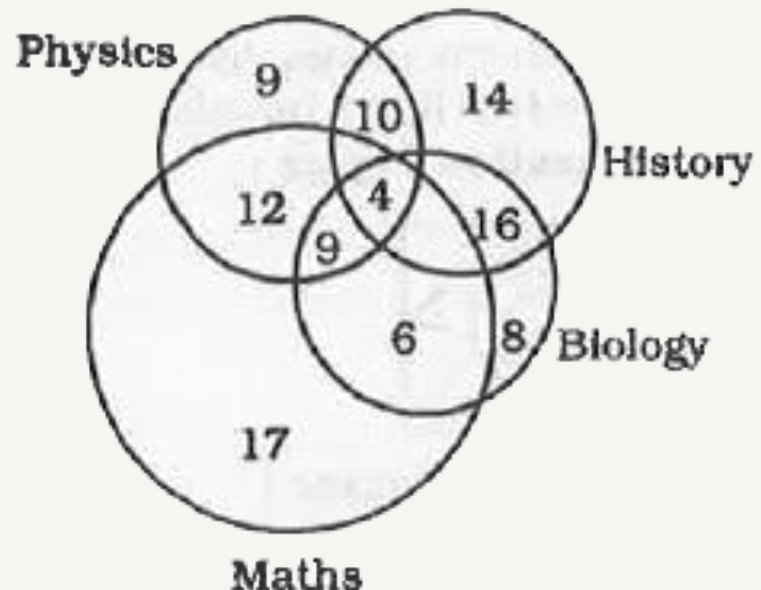 The diagram represents the number of students studying different subjects. What is the number of students who study History and Biology?